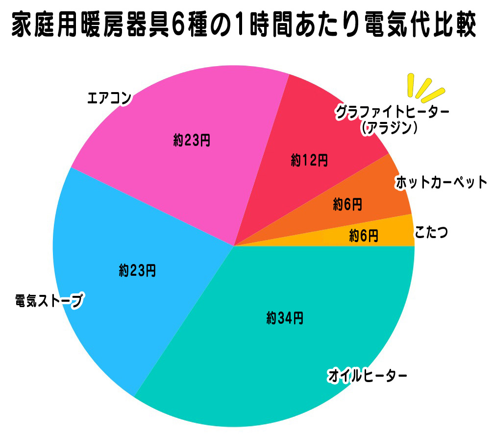 電気代比較グラフ