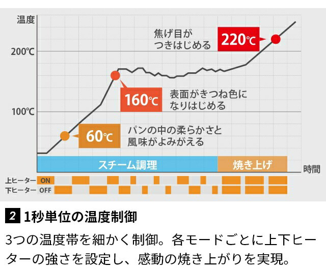 バルミューダトースター美味しさの秘訣