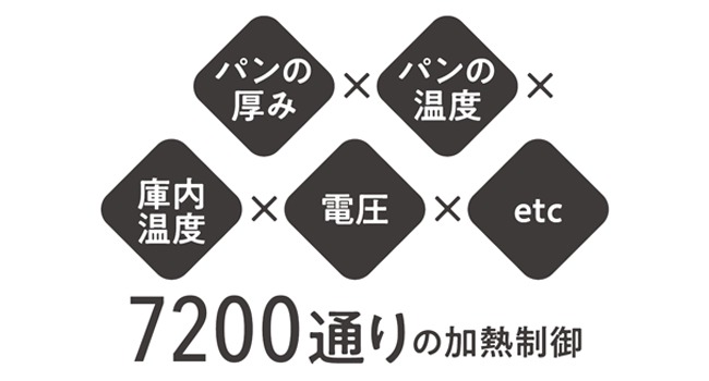 パンの厚みや温度、庫内の環境などを自動で判断し、7200通りの加熱制御を行う仕組みを表した図