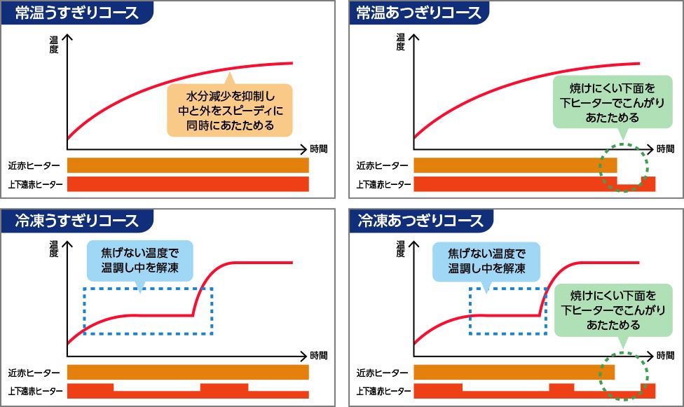 パナソニック ビストロトースターの常温・冷凍パン焼き分けコース比較グラフ