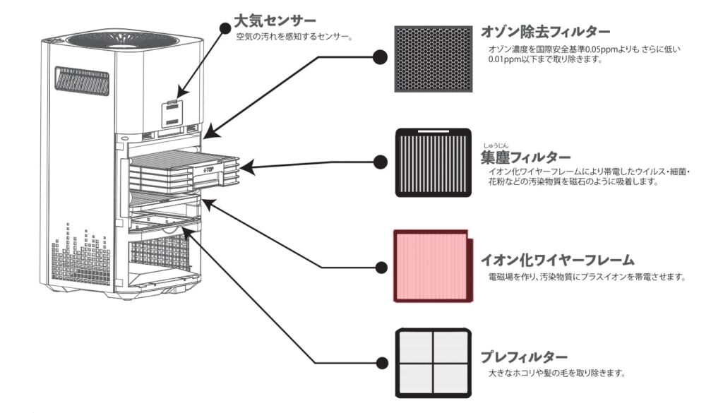 Airdog内部構造と各フィルターの説明図。大気センサー、オゾン除去フィルター、集塵フィルター、イオン化ワイヤーフレーム、プレフィルターの配置が示されている。