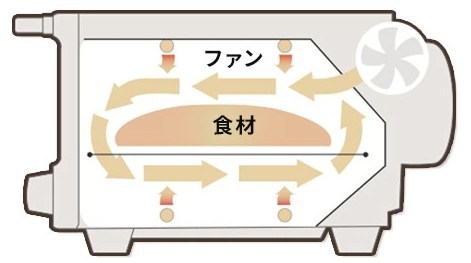 トースター内部のイラスト。ファンで熱を循環させ、食材を均一に加熱するコンベクション機能の仕組み図。