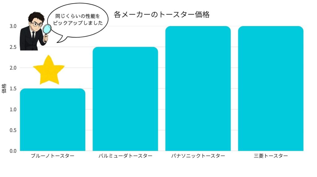 ブルーノ、バルミューダ、パナソニック、三菱トースターの価格を比較した棒グラフ。ブルーノが最も安く、三菱が最も高い価格帯を示している。