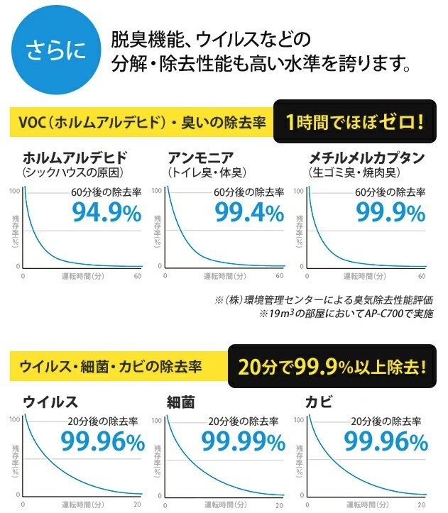 カドー空気清浄機の脱臭・除去性能を示すグラフ