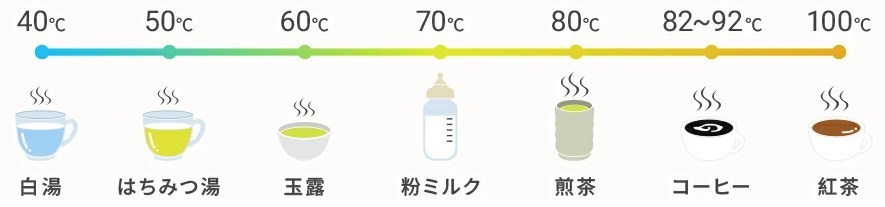 飲み物に合わせた温度設定の目安。白湯から紅茶まで幅広く対応できる。