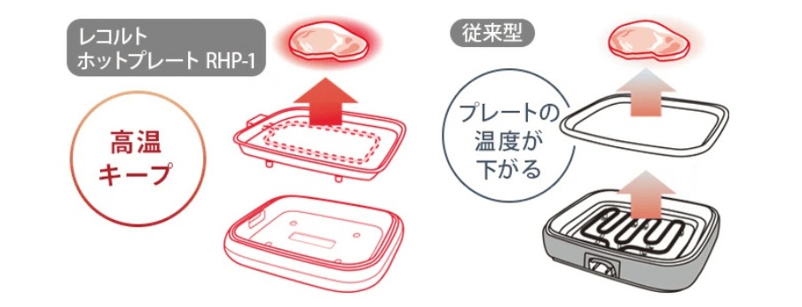 レコルトはヒーターとプレートを密着させて高温を維持する構造