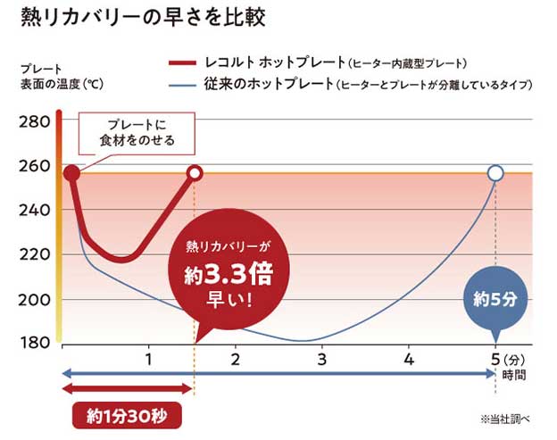 レコルトホットプレートは従来型より約3.3倍早く温度が回復する構造