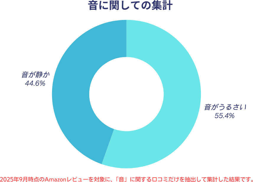音に関する口コミを集計した円グラフ(静か派44.6%、うるさい派55.4%)