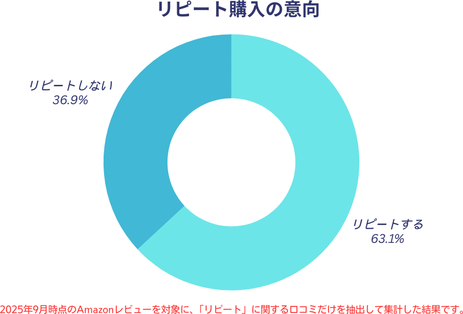 Amazonレビューを対象にしたリピート購入意向の集計グラフ(リピートする63.1%、しない36.9%)