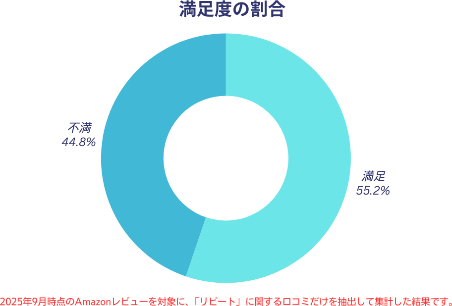 Amazonレビューを対象にした満足度の割合グラフ(満足55.2%、不満44.8%)