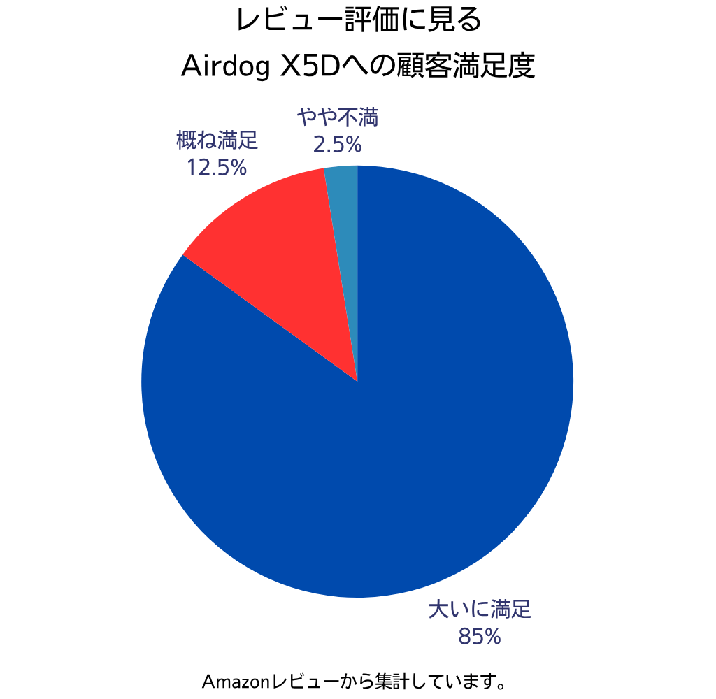 レビュー評価に見るAirdog X5Dへの顧客満足度