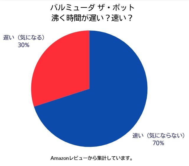 バルミューダケトル、沸く時間が気になるか、気にならないか。