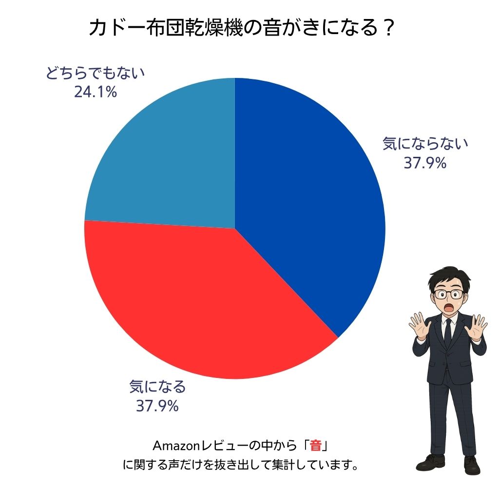 カドー布団乾燥機の音に関するAmazonレビューを3分類(気になる・気にならない・どちらでもない)で集計した円グラフ。