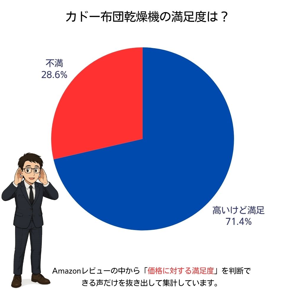 カドー布団乾燥機の価格に対する満足度を「高いけど満足/不満」で分類し、割合を円グラフで示した図。