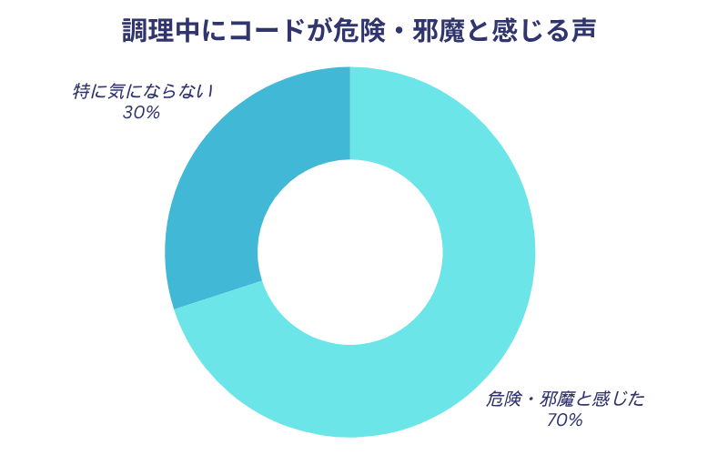 調理中にコードが危険・邪魔と感じる声