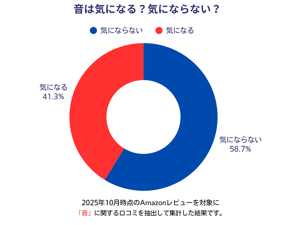 アイリスオーヤマ洗濯機の運転音に関する口コミ集計グラフ