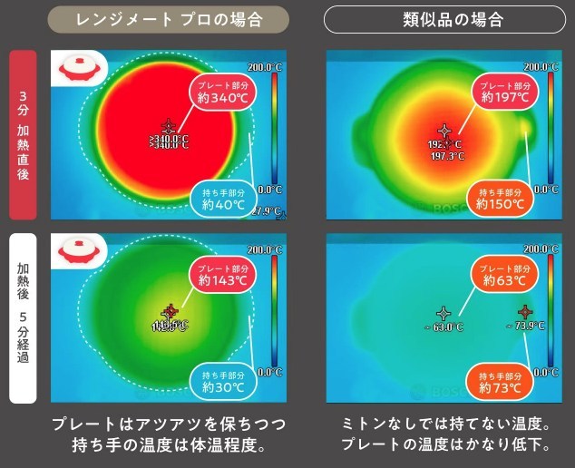 レンジメートプロと類似品の加熱比較サーモグラフ。プレート部は高温でも持ち手は低温に保たれている。