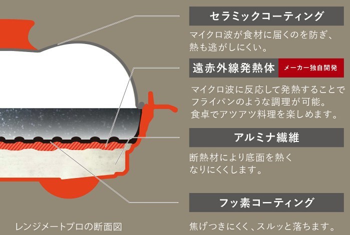 レンジメートプロの断面図。遠赤外線発熱体や断熱素材が層になり、熱を逃しにくい構造を示している。