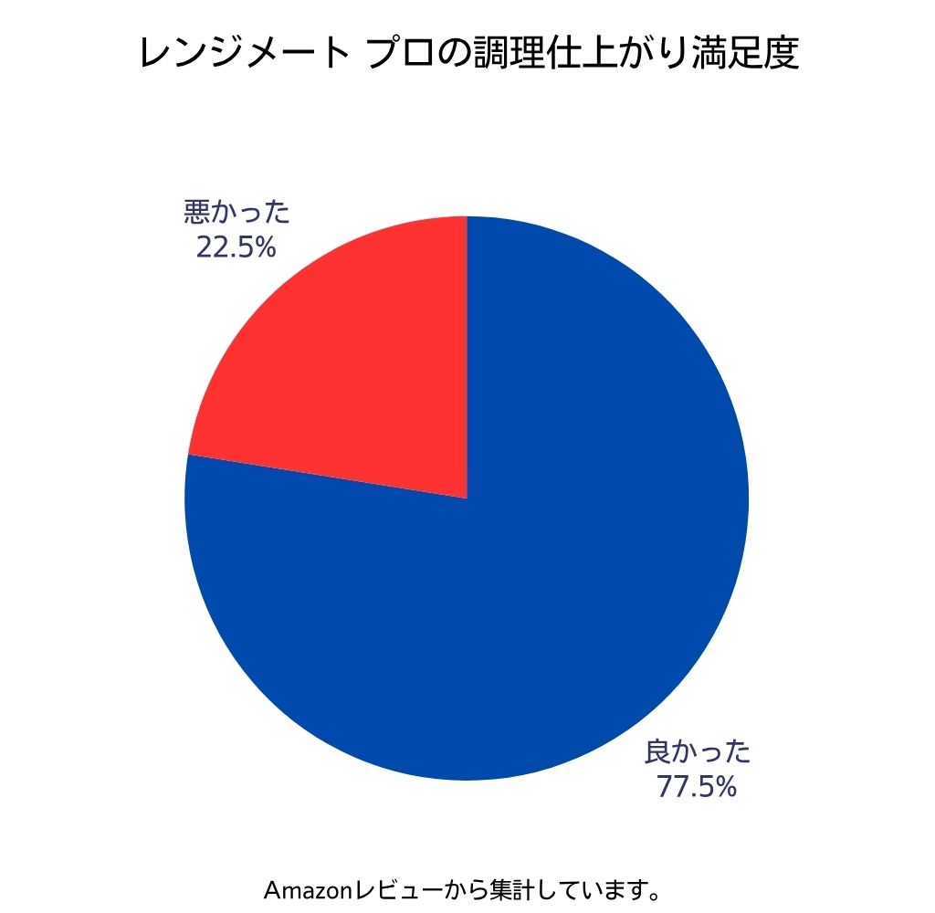 レンジメート プロの調理仕上がり満足度