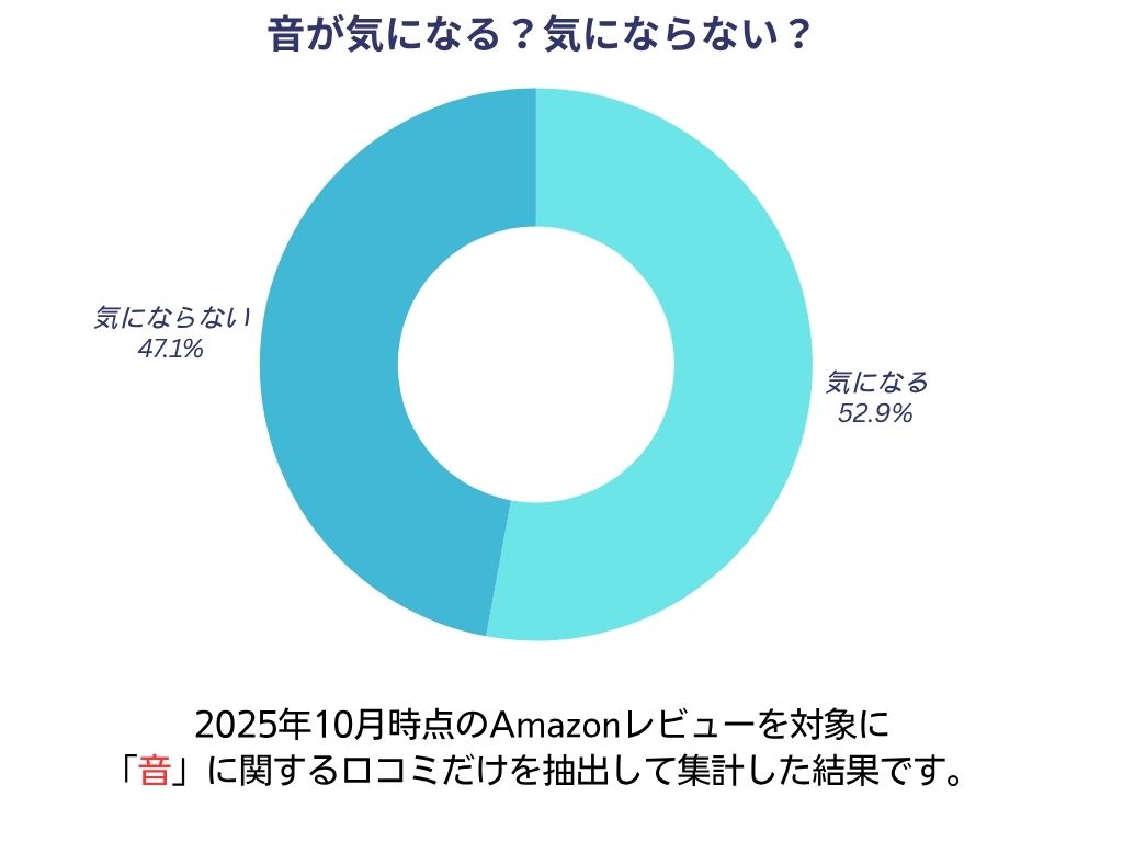 音が気になる？気にならない？調査グラフ