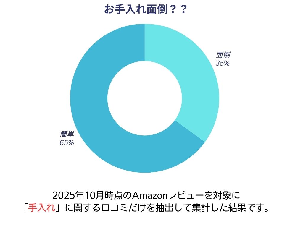 お手入れが面倒？面倒じゃない？