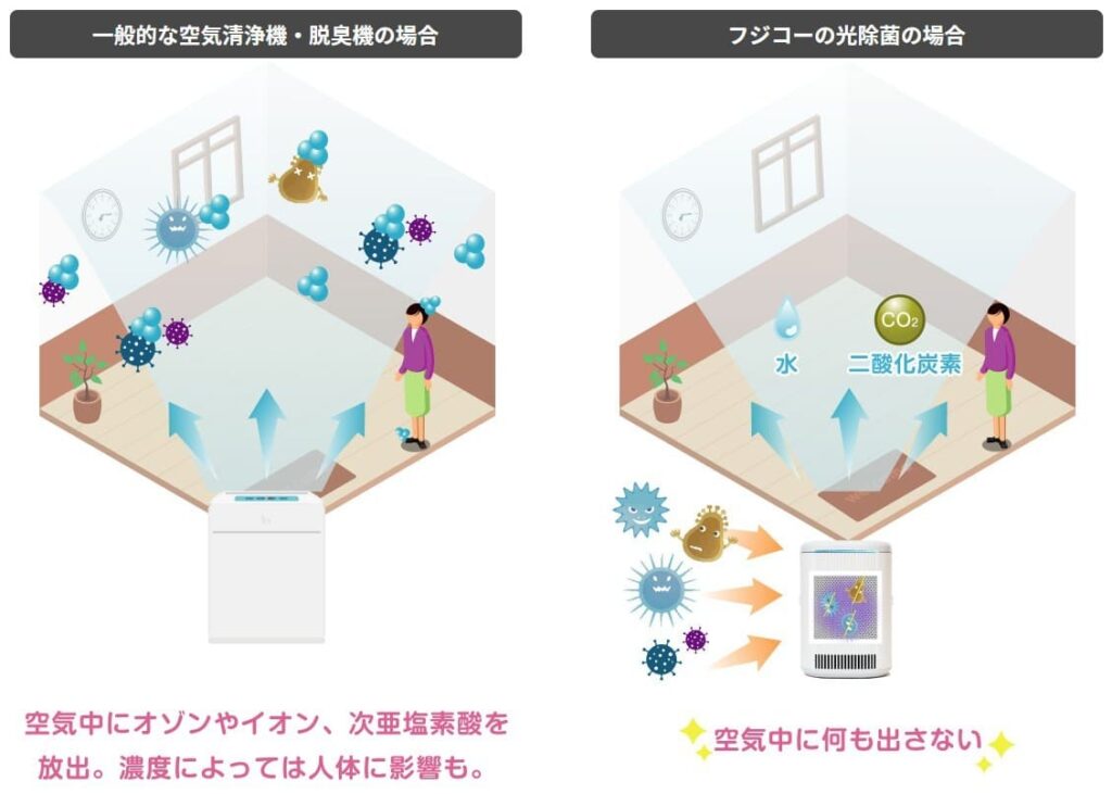 一般的な脱臭機がオゾンなどを放出するのに対し、フジコーの光除菌機は空気中に何も出さず、水と二酸化炭素に分解して安全に脱臭する様子を示す図。