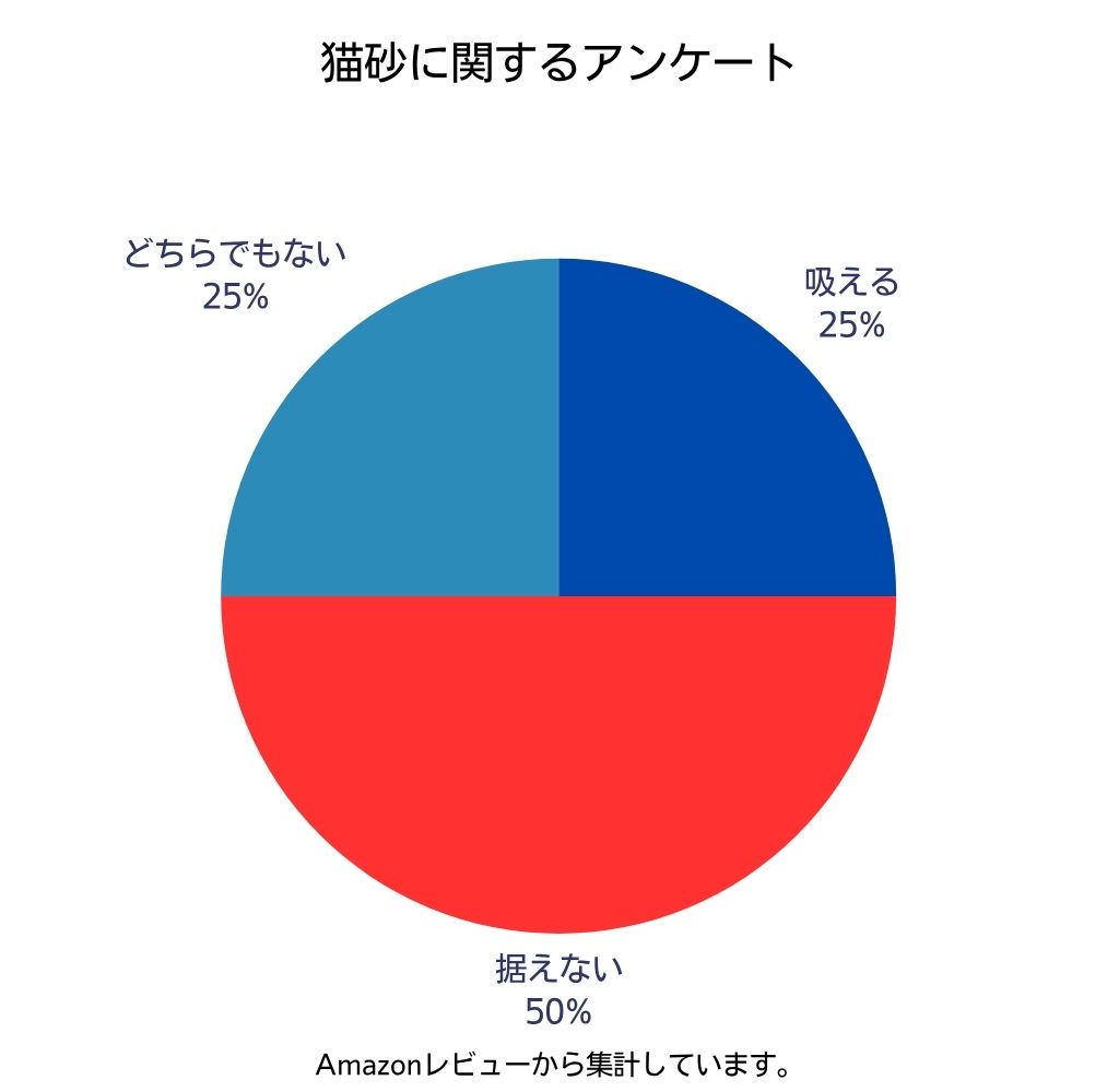 猫砂の吸引についてのアンケート結果を示す円グラフ。吸える25%、吸えない50%、どちらでもない25%の割合で構成されている。