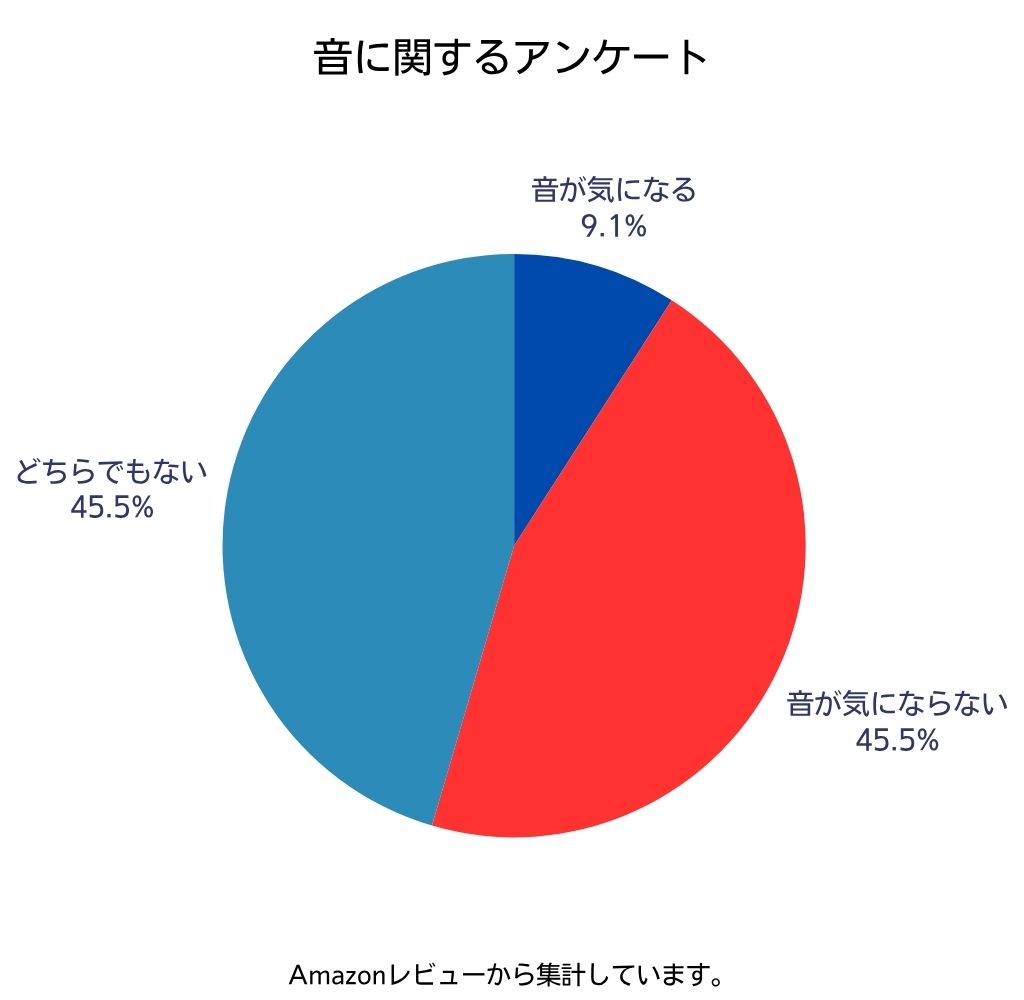 音に関するアンケート結果を示す円グラフ。音が気になる9.1％、気にならない45.5％、どちらでもない45.5％の割合で構成されている。
