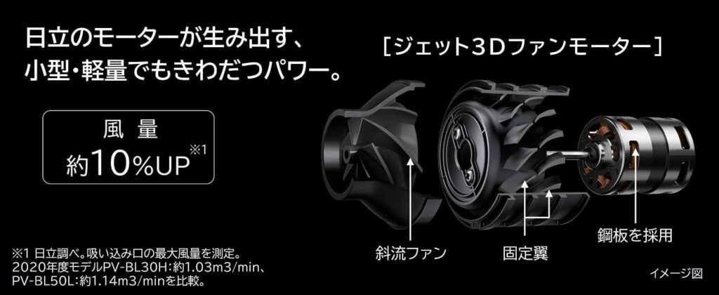 日立のジェット3Dファンモーターの構造図。斜流ファンと固定翼、鋼板を採用し、風量が約10％向上していることを示している。