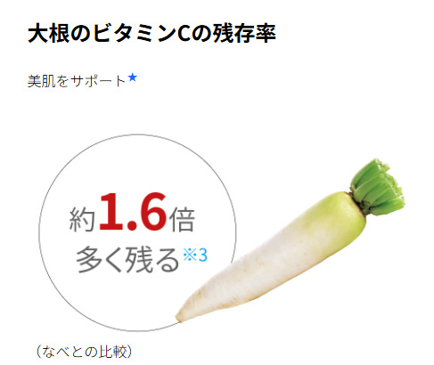 ホットクックで調理した大根のビタミンC残存率。通常の鍋調理より約1.6倍多く残ることを示すグラフ。