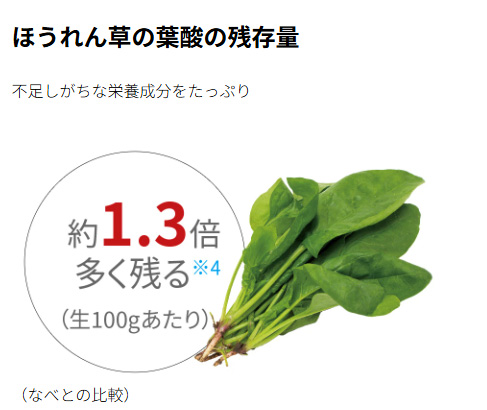 ホットクックで調理したほうれん草の葉酸残存量。通常の鍋より約1.3倍多く残ることを示すグラフ。