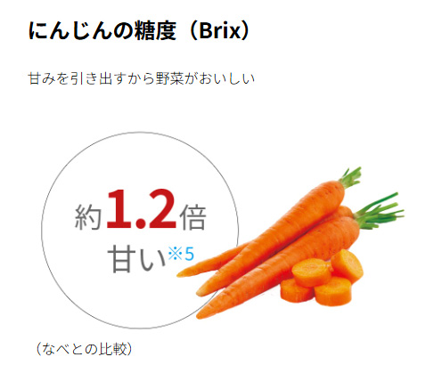 ホットクックで調理したにんじんの糖度比較。通常の鍋より約1.2倍甘く仕上がることを示すデータ。