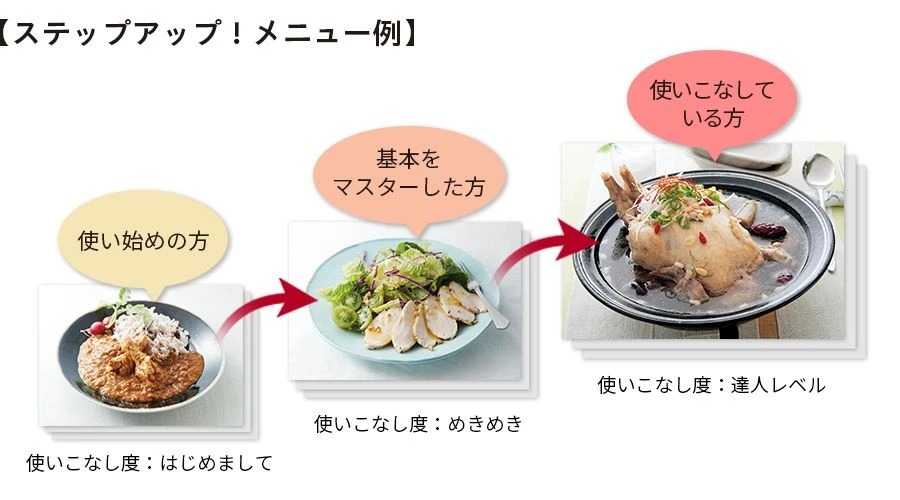 ホットクックのステップアップメニュー例。初心者・中級者・上級者向けに段階的な料理が提案されるイメージ。