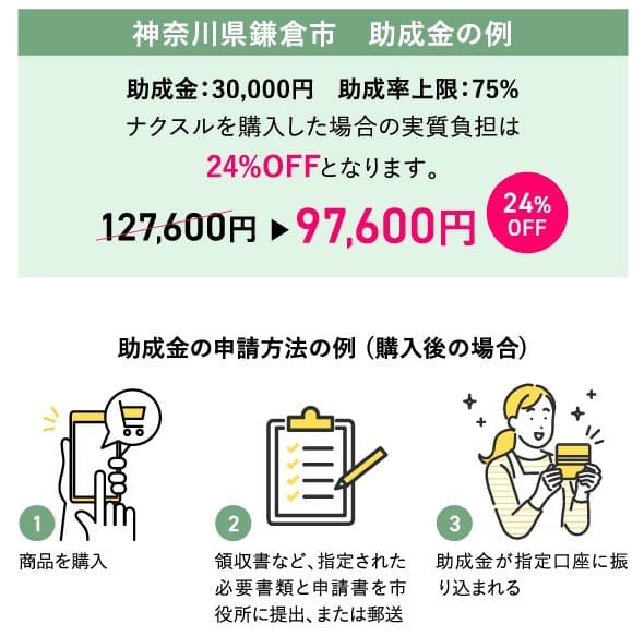 鎌倉市でナクスルを購入した場合の助成金適用イメージと申請の流れを説明する図。