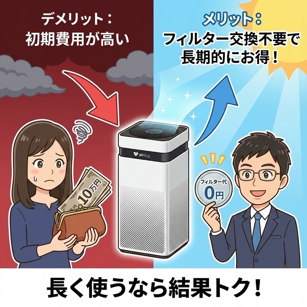 初期費用は高いがフィルター交換不要で長期的にお得なAirdogの比較イラスト