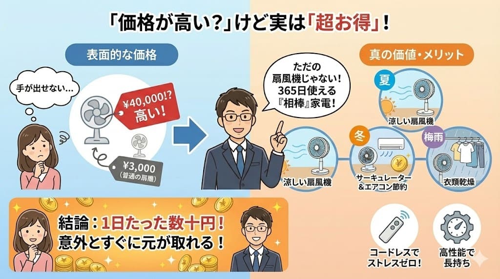 高価格な高性能扇風機が、365日多用途に使えるため実はコストパフォーマンスが良いことを解説するインフォグラフィックイラスト。
