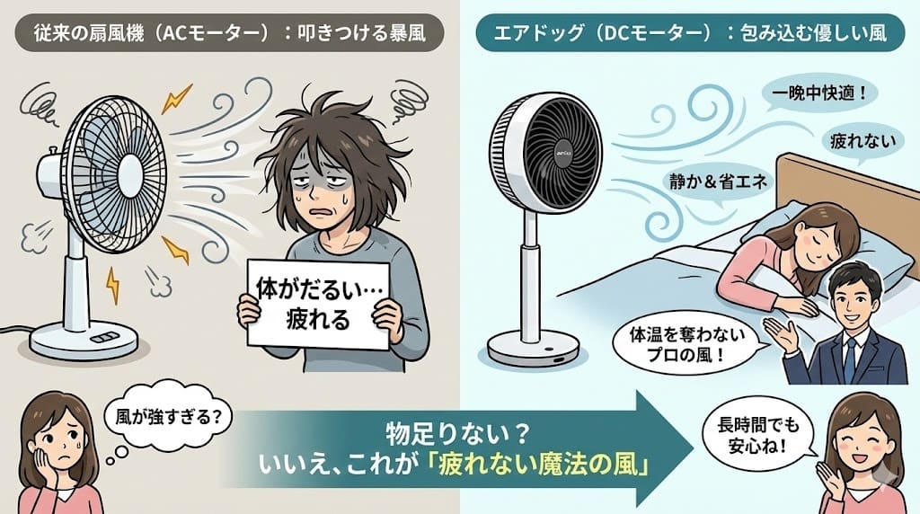 従来の暴風で疲れる扇風機と、エアドッグの包み込む優しい風で一晩中快適な様子を比較した図。