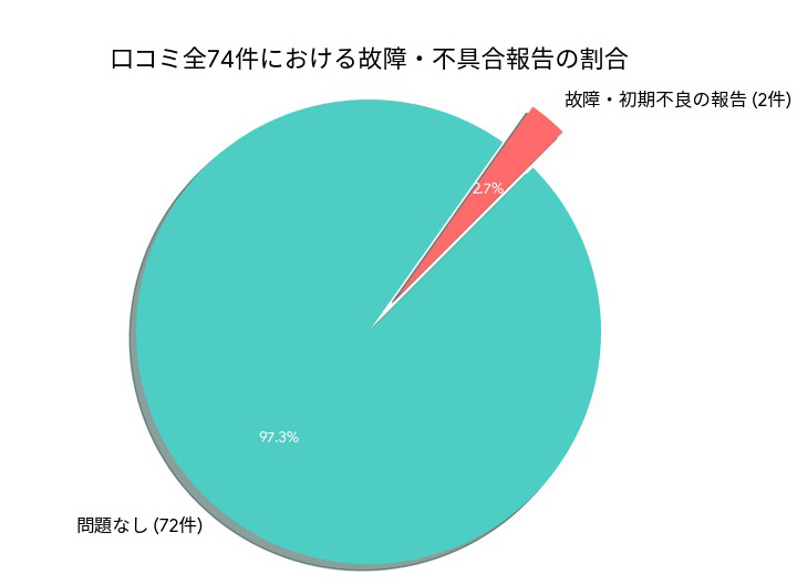 シャーク掃除機の故障に関する口コミ74件の集計円グラフ。97.3パーセントが問題なしと回答し、故障や初期不良の報告はわずか2.7パーセントという結果