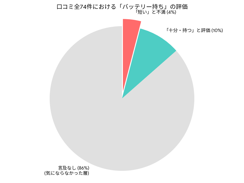 シャーク掃除機のバッテリー持ちに関する口コミ74件の集計円グラフ。「短い」という不満はわずか4%で、86%は言及なしという結果