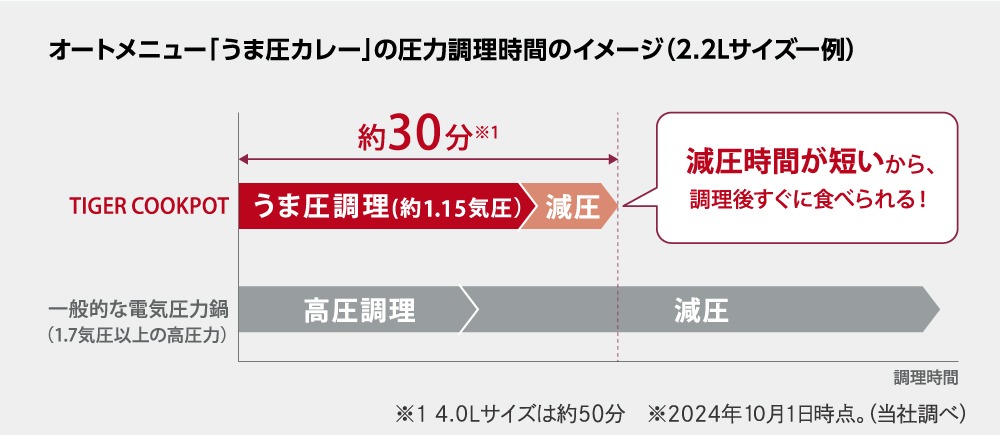 タイガー電気圧力鍋TIGER COOKPOTと一般的な電気圧力鍋の調理時間比較グラフ。約1.15気圧の「うま圧」により減圧時間が短縮され、約30分で完成する仕組みの解説