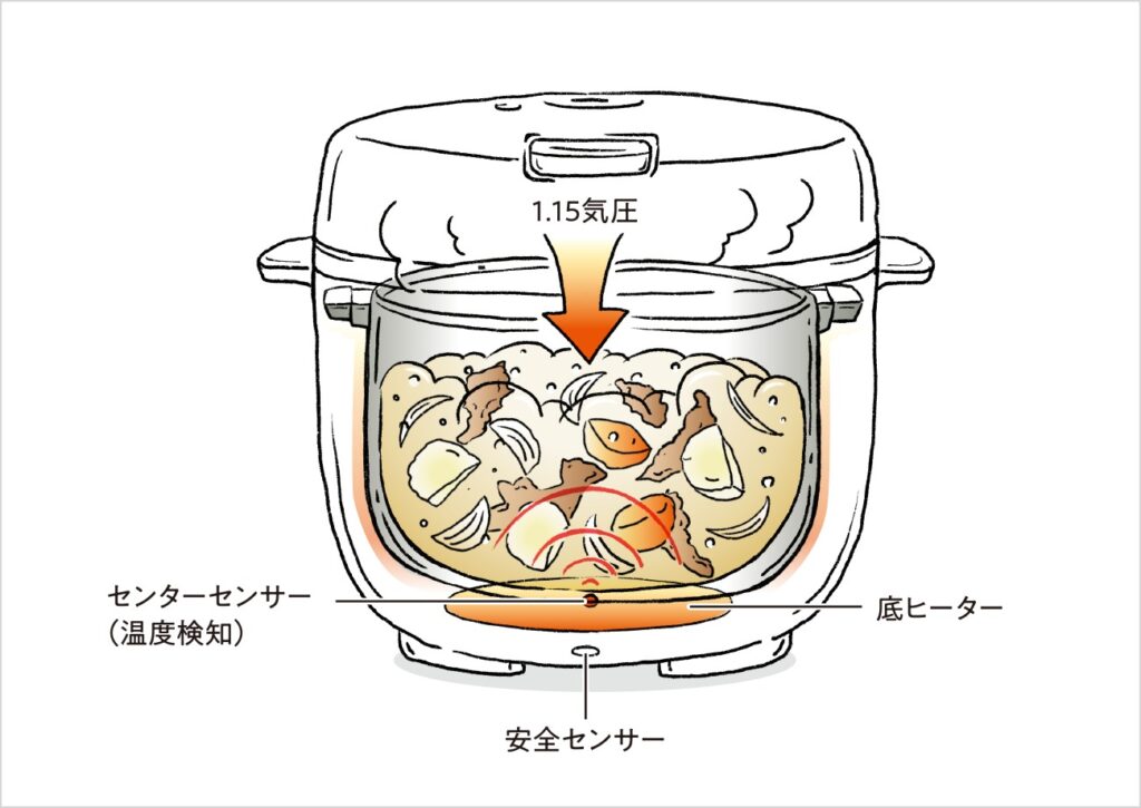 タイガー電気圧力鍋のうま圧1.15気圧とセンターセンサーによる温度管理の仕組みを図解したイラスト