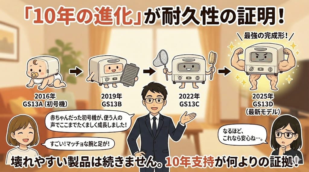 アラジントースターの10年間の進化と耐久性の証明を解説するイラスト。テキストは全て視認性の高いクリアな日本語フォントに変更されている。