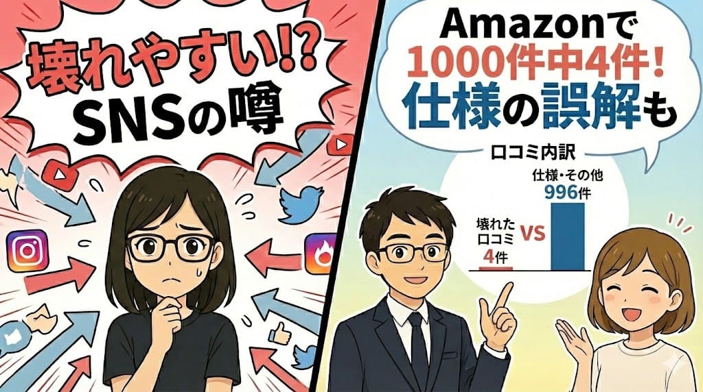 アラジントースターのAmazon口コミ80件中、実際に「壊れた」のは1件のみであることを示すグラフ付きイラスト。