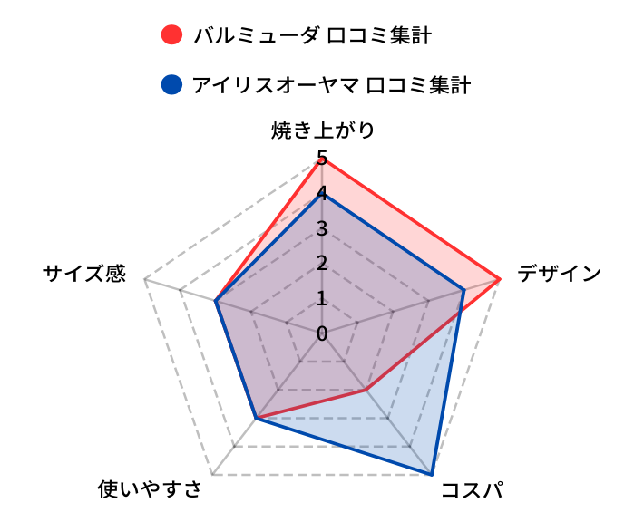 アイリスオーヤマレーダーチャート