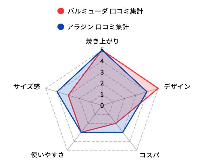 アラジントースターレーダーチャート