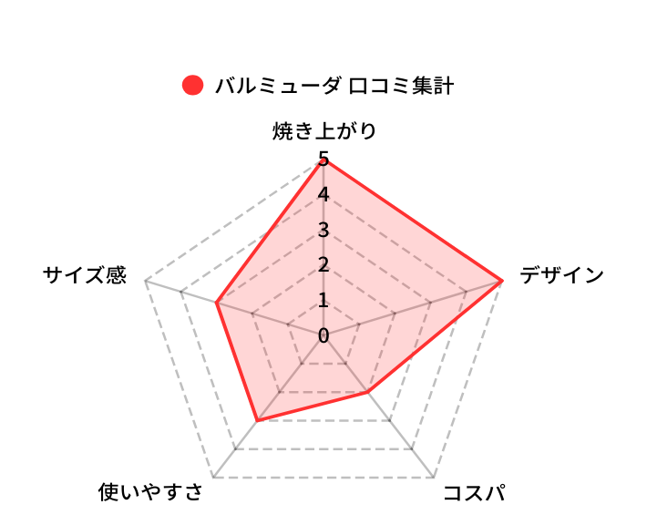 バルミューダトースター レーダーチャート
