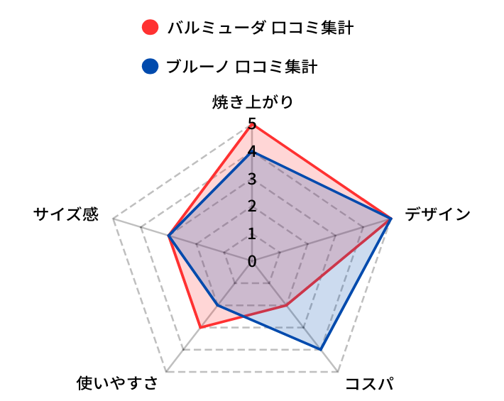 バルミューダトースターレーダーチャート
