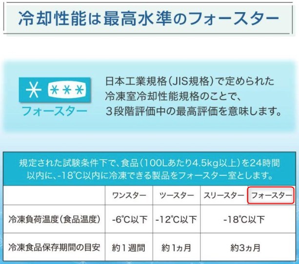 冷凍室の冷却性能基準フォースターの解説図。JIS規格に基づき食品温度をマイナス18度以下に保ち、冷凍食品の保存期間が約3ヶ月であることを示す比較表。マクスゼン製品の優れた冷却能力を証明する内容。