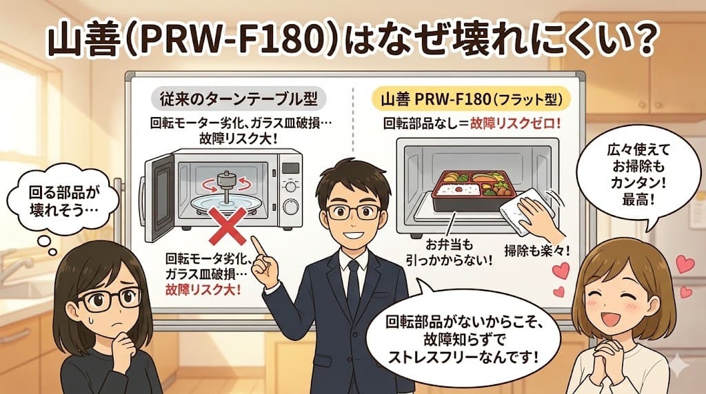 山善のフラット型電子レンジ(PRW-F180)のメリットを解説するイラスト。ターンテーブル型の回転部品による故障リスクと、フラット型の部品の少なさによる「故障リスクゼロ」「掃除のしやすさ」を比較図解。