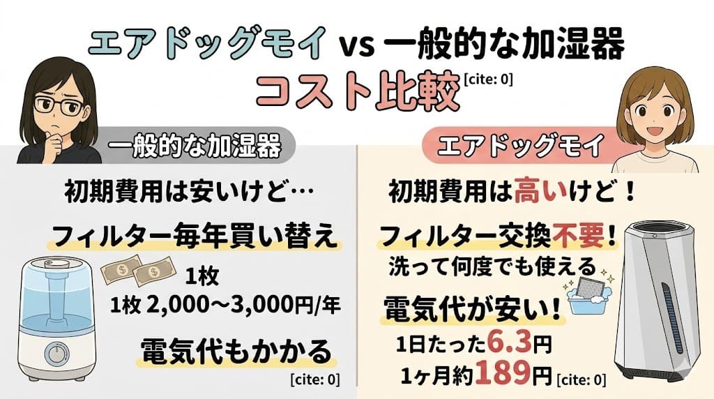エアドッグモイと一般的な加湿器のコスト比較イラスト。初期費用とランニングコストを解説。